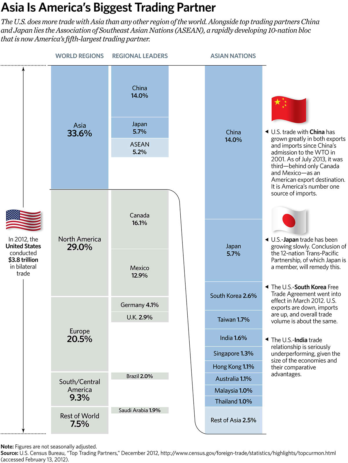 Asia Is Americaâ's Biggest Trading Partner